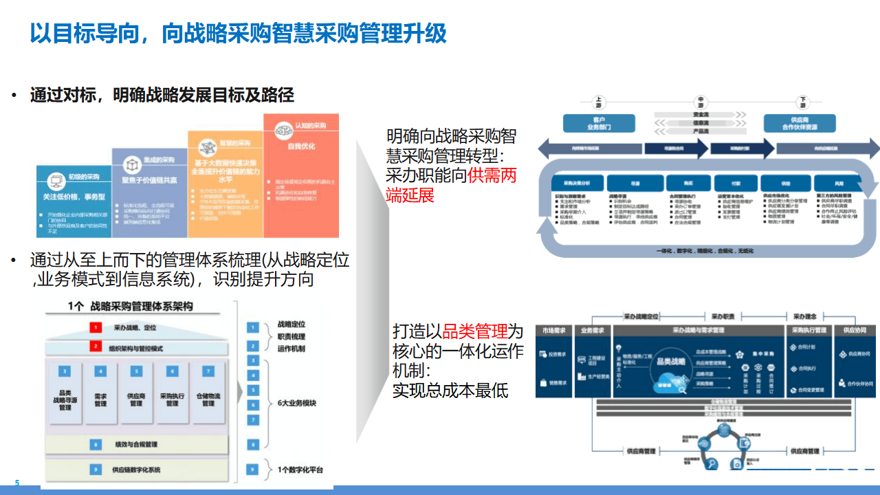 制造業采購供應鏈業務流程藍圖規劃 以管理創新破解行業痛點