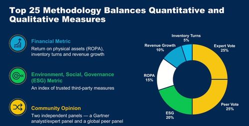 Gartner公布2023全球供應鏈Top25 施耐德電氣蟬聯榜首，特斯拉、百威英博、陶氏新晉入榜